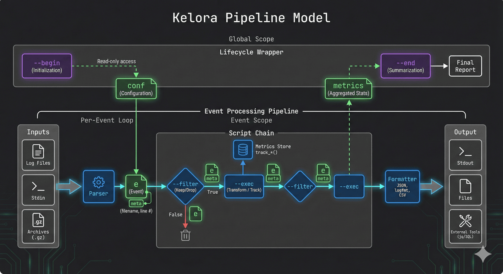Kelora Pipeline Architecture