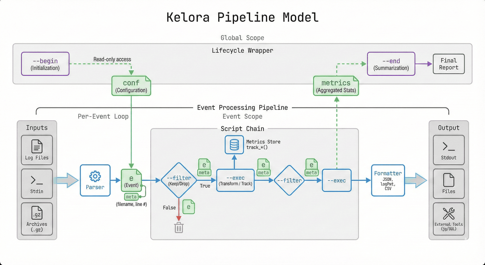 Kelora Pipeline Architecture