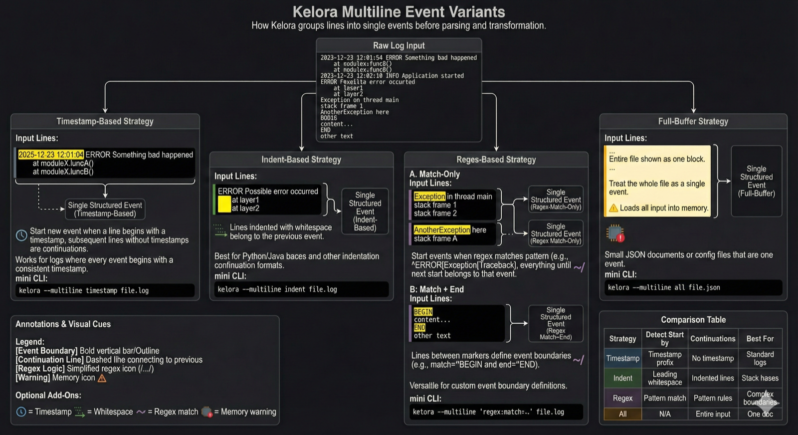 Kelora multiline strategy comparison showing timestamp, indent, regex, and full-buffer approaches