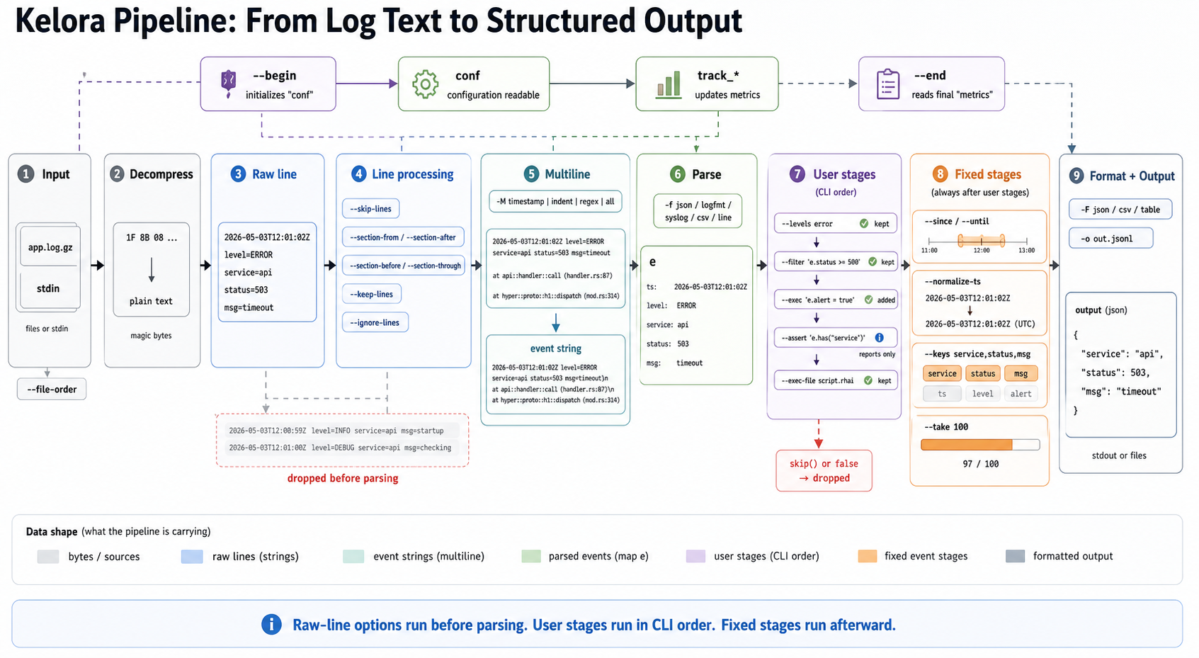 Kelora pipeline data flow showing a concrete log line moving through decompression, raw-line filtering, multiline aggregation, parsing, CLI-ordered user stages, fixed event stages, formatting, and output