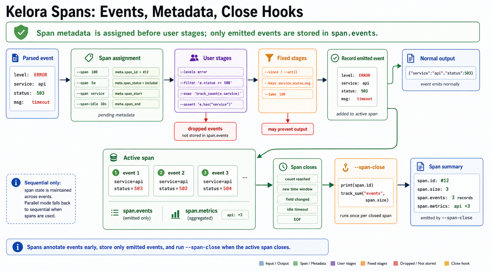 Kelora span processing showing span metadata assignment before user stages, dropped events excluded from span.events, emitted events recorded into the active span, and span-close hooks receiving span summaries