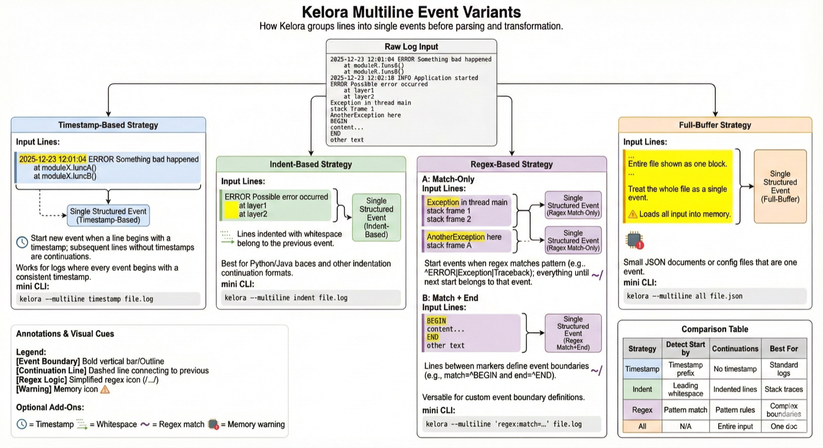 Kelora multiline strategy comparison showing timestamp, indent, regex, and full-buffer approaches
