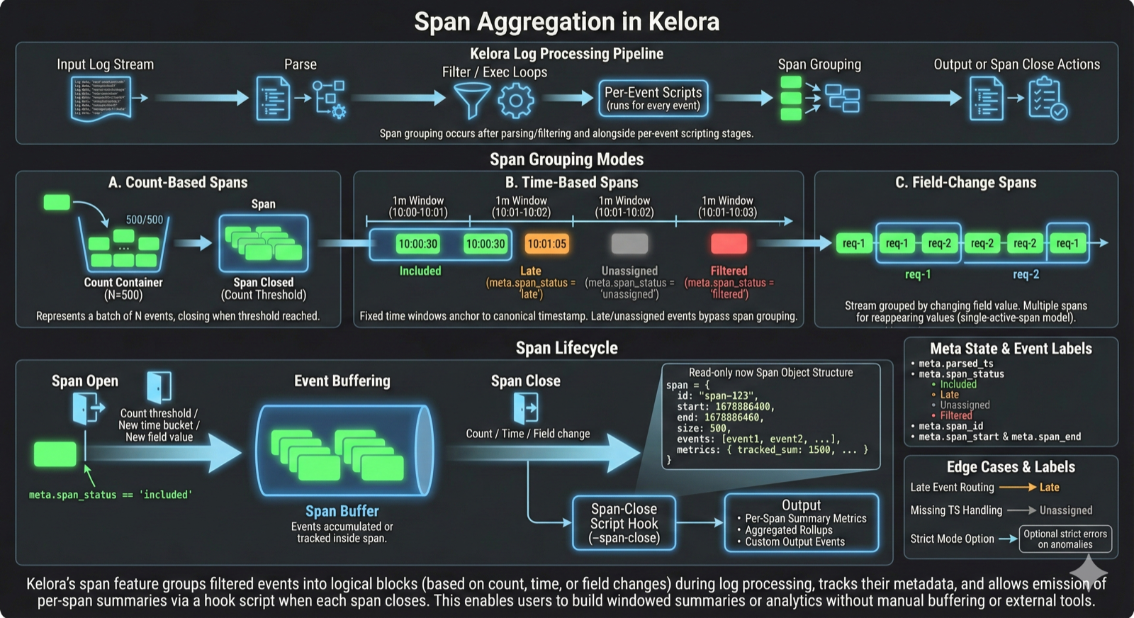 Span Aggregation Overview