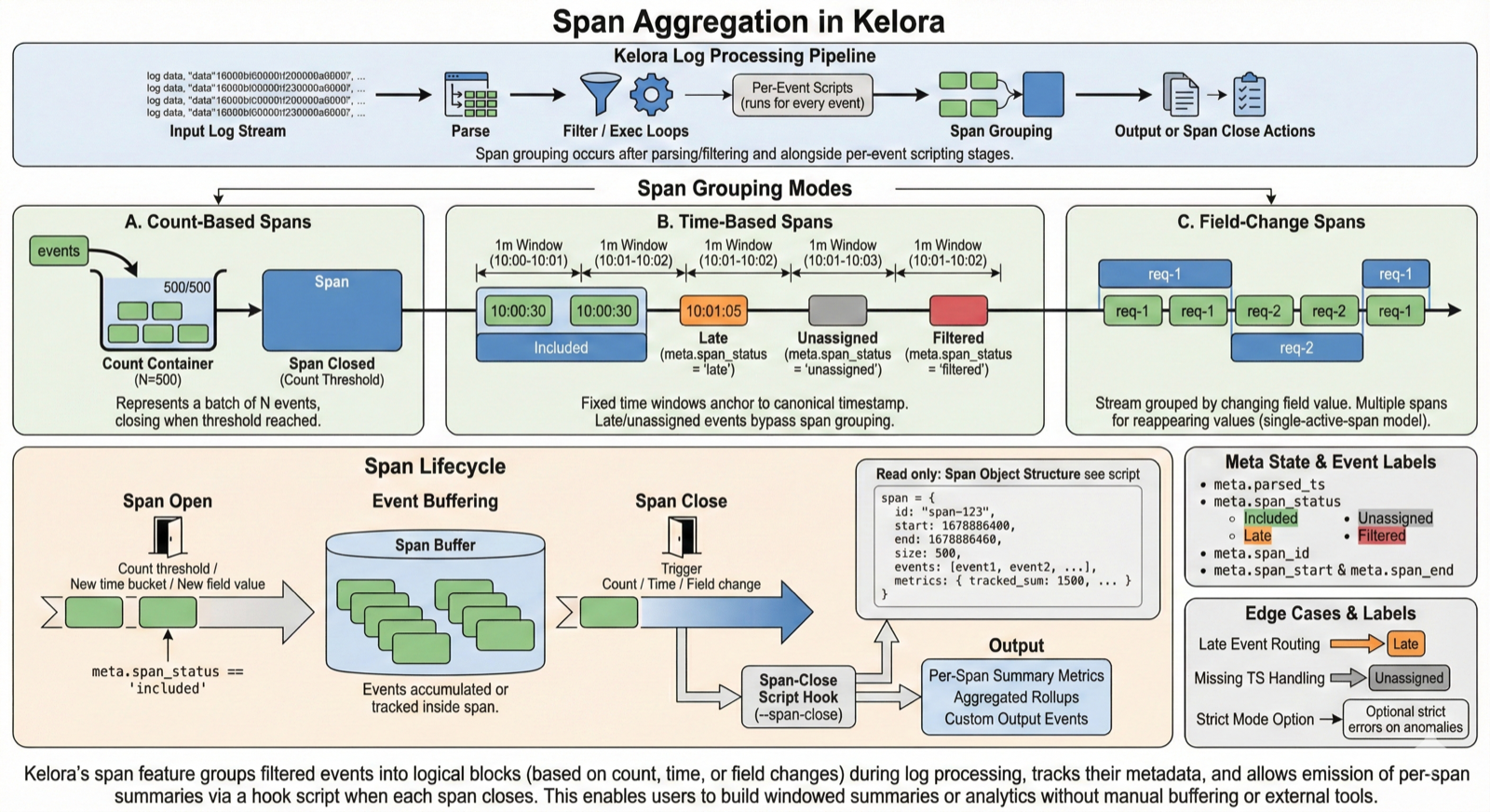 Span Aggregation Overview